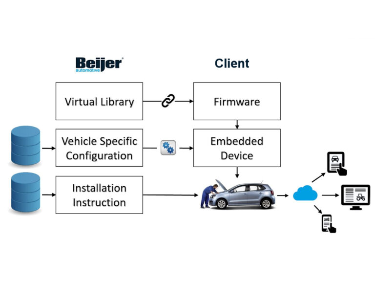 The speed signal: from transducer to CAN-library - Beijer Automotive